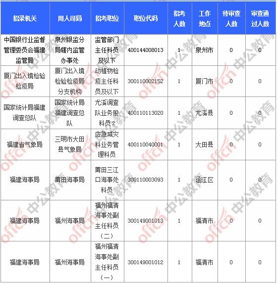[11月6日9時]2018國考報名人數(shù)統(tǒng)計：福建報名17902人，最熱職位580:1
