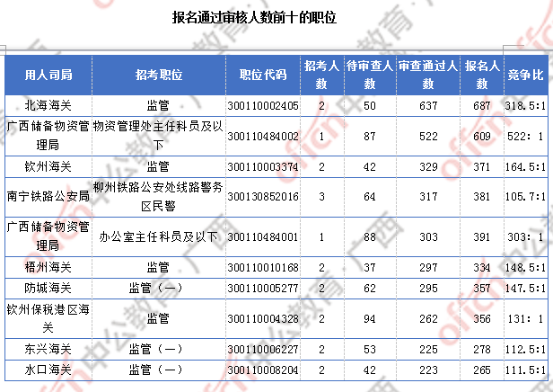 廣西近2萬(wàn)人過(guò)審 整體職位競(jìng)爭(zhēng)比24.6:1