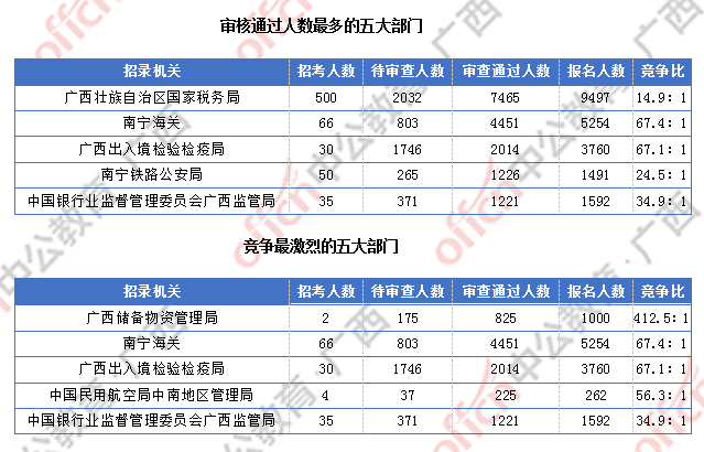 廣西近2萬(wàn)人過(guò)審 整體職位競(jìng)爭(zhēng)比24.6:1