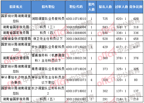2018年11月7日16時,2018湖南國考報名人數排名前十的職位