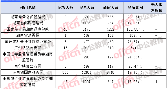 2018年11月7日16時(shí),2018湖南國(guó)考報(bào)名人數(shù)競(jìng)爭(zhēng)最激烈的十大部門
