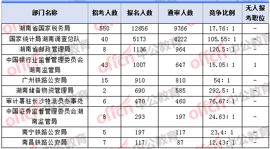 2018年11月7日16時(shí),2018湖南國(guó)考報(bào)名人數(shù)最多的十大部門