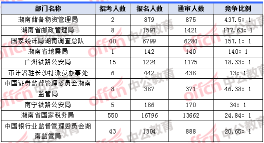 2018年11月8日17：30，2018湖南國考報(bào)名人數(shù)競爭最激烈的十大部門