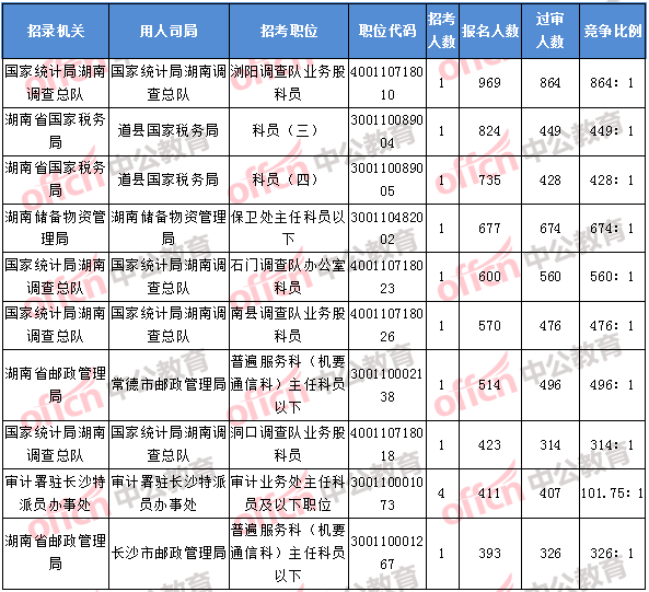 2018年11月8日17：30，2018湖南國考報(bào)名人數(shù)排名前十的職位