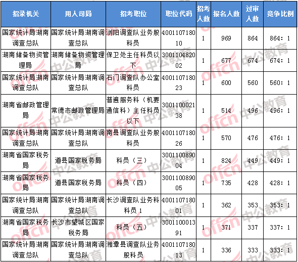 2018年11月8日17：30，2018湖南國考報(bào)名競(jìng)爭(zhēng)最激烈的前十的職位